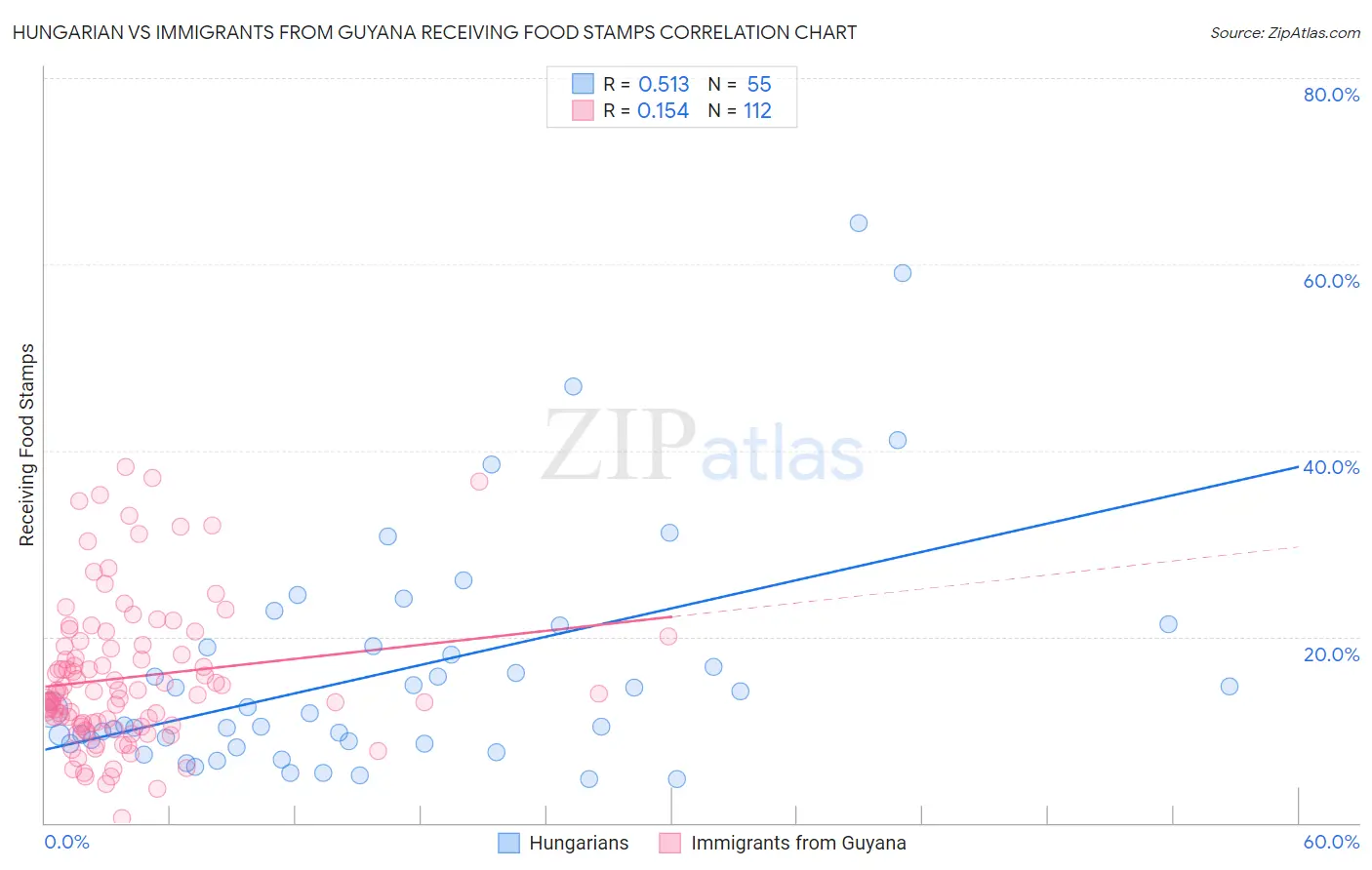 Hungarian vs Immigrants from Guyana Receiving Food Stamps