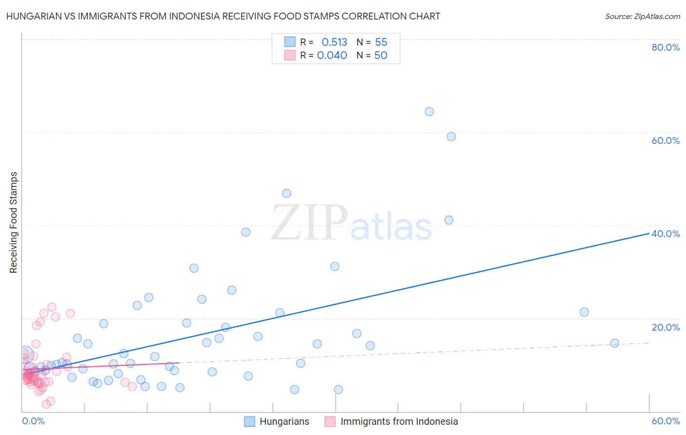 Hungarian vs Immigrants from Indonesia Receiving Food Stamps