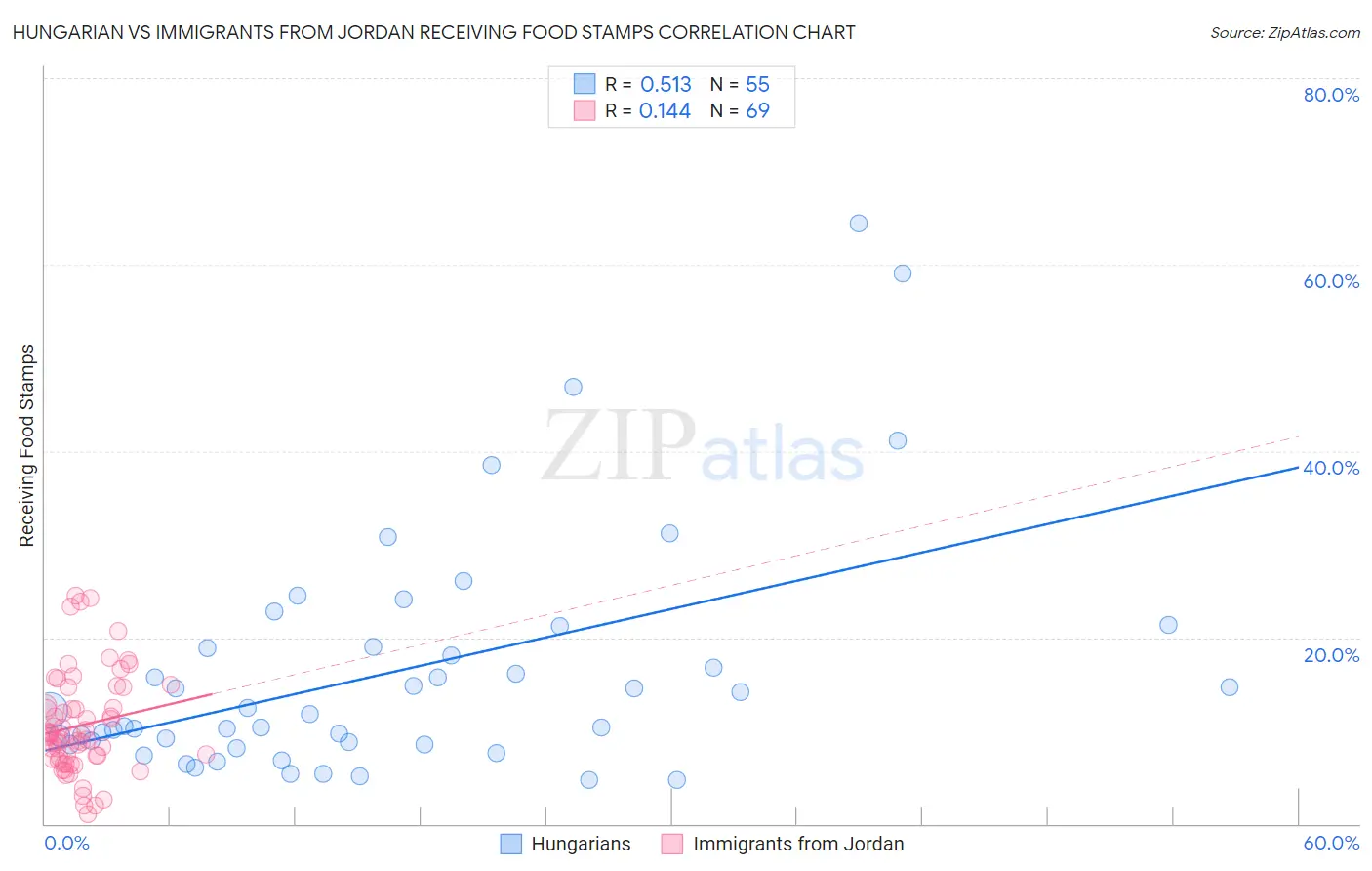 Hungarian vs Immigrants from Jordan Receiving Food Stamps