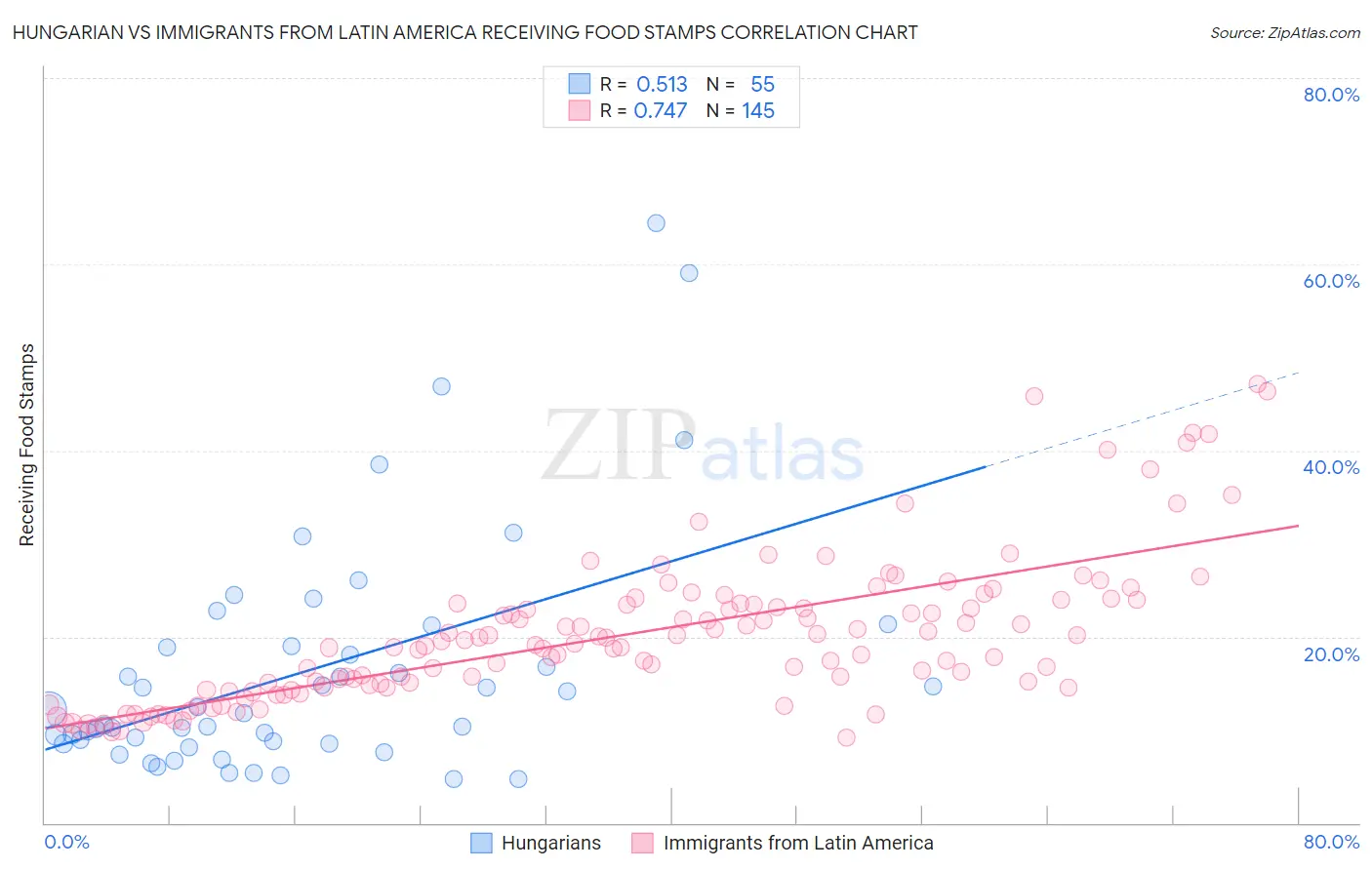 Hungarian vs Immigrants from Latin America Receiving Food Stamps