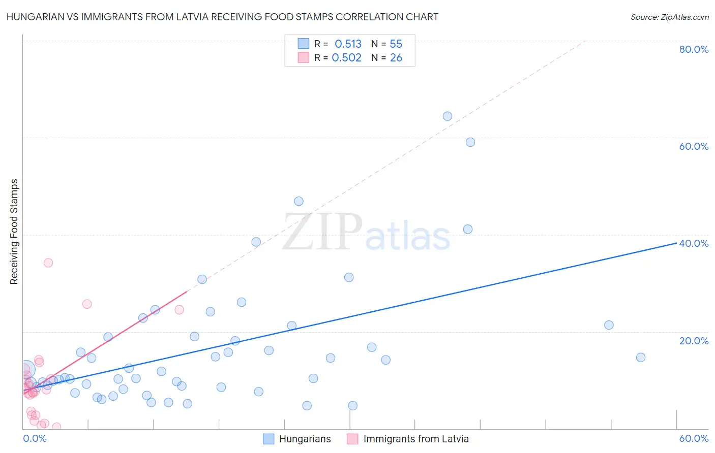 Hungarian vs Immigrants from Latvia Receiving Food Stamps