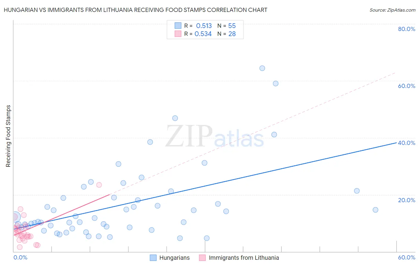 Hungarian vs Immigrants from Lithuania Receiving Food Stamps