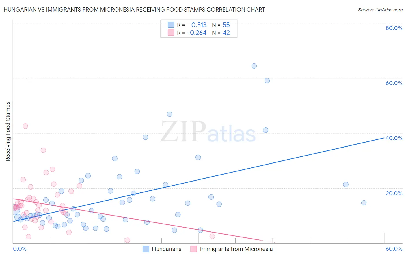 Hungarian vs Immigrants from Micronesia Receiving Food Stamps