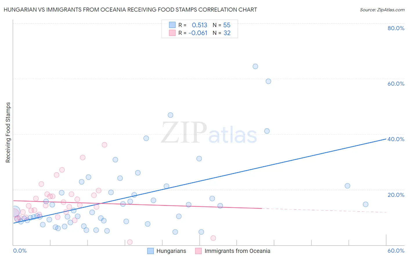 Hungarian vs Immigrants from Oceania Receiving Food Stamps