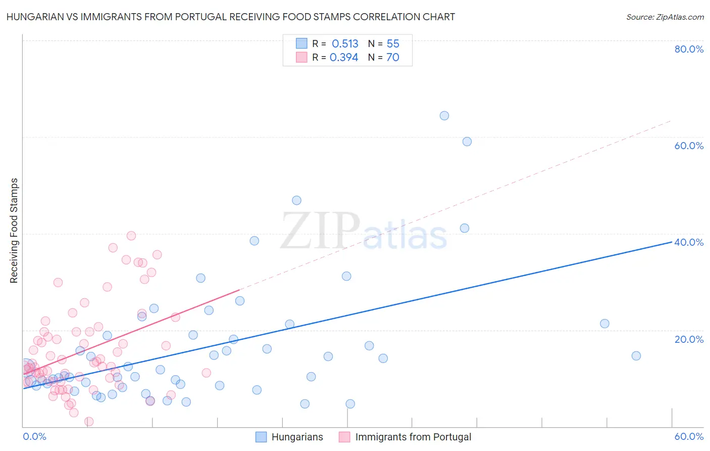 Hungarian vs Immigrants from Portugal Receiving Food Stamps