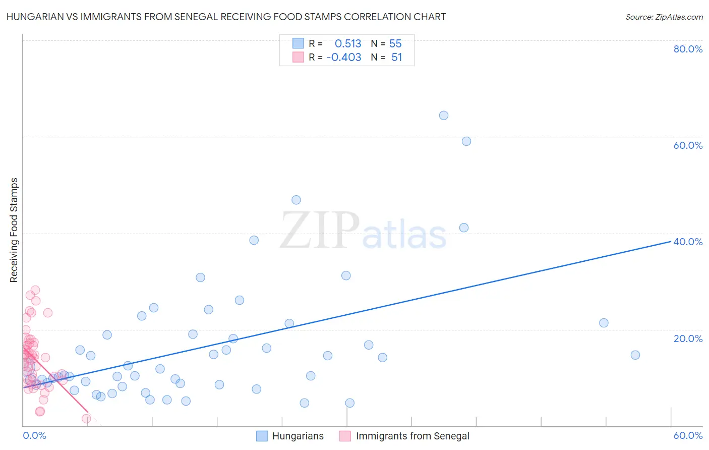 Hungarian vs Immigrants from Senegal Receiving Food Stamps