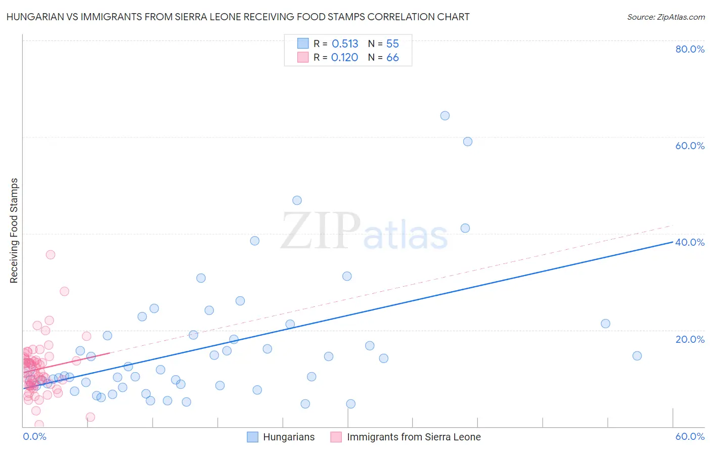Hungarian vs Immigrants from Sierra Leone Receiving Food Stamps