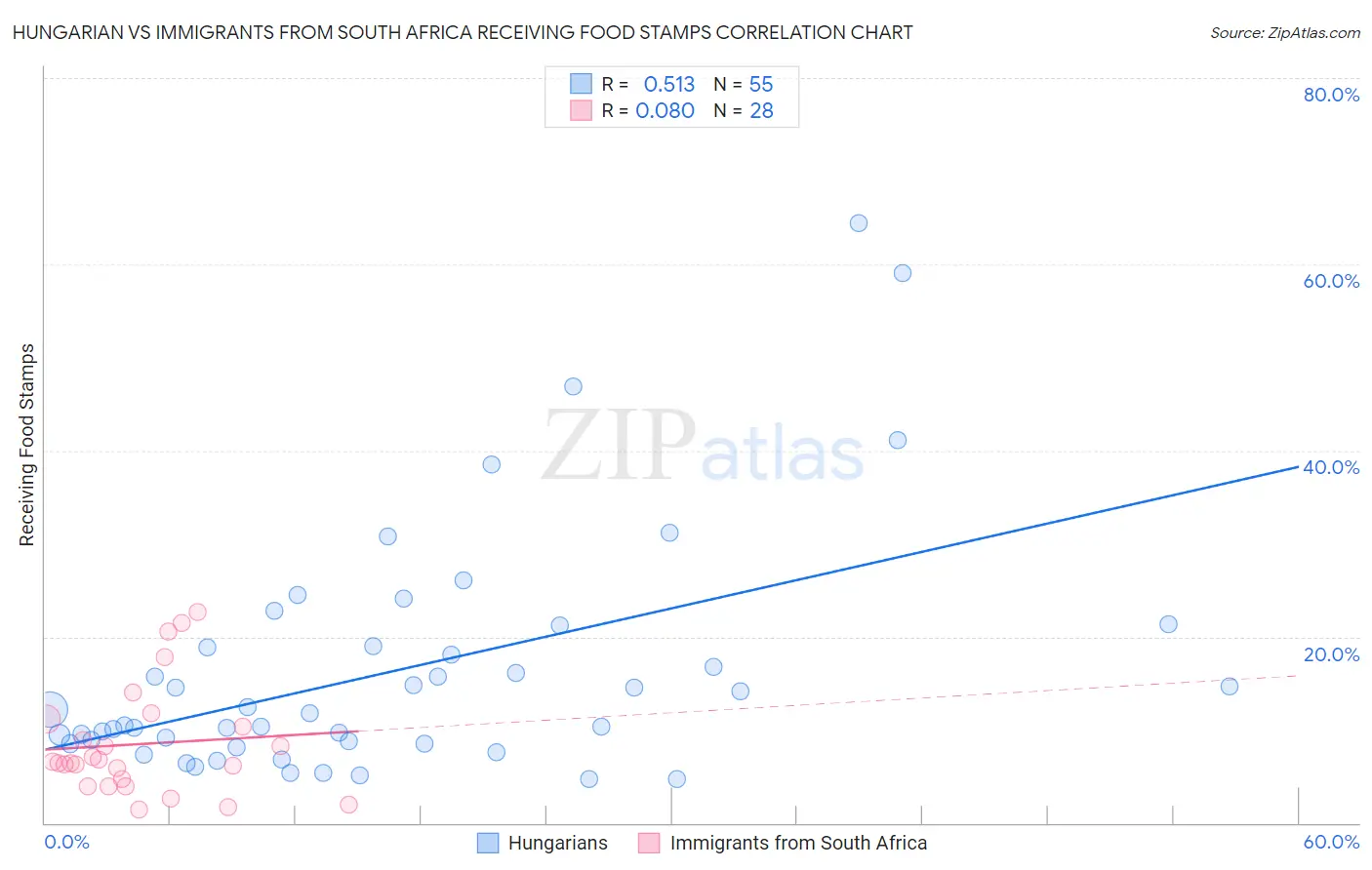 Hungarian vs Immigrants from South Africa Receiving Food Stamps