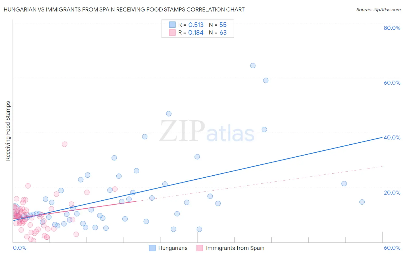 Hungarian vs Immigrants from Spain Receiving Food Stamps