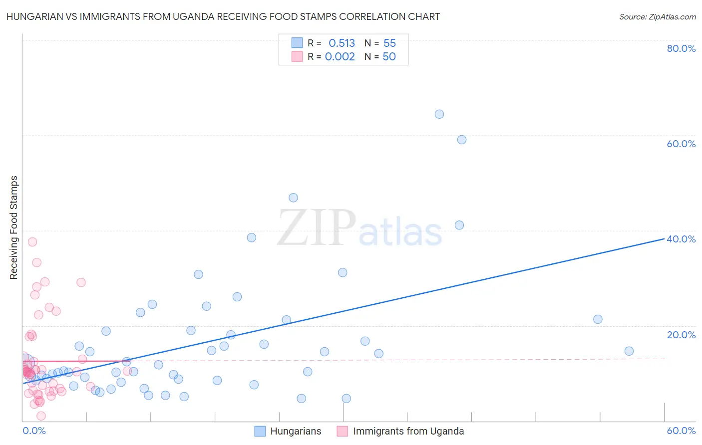 Hungarian vs Immigrants from Uganda Receiving Food Stamps