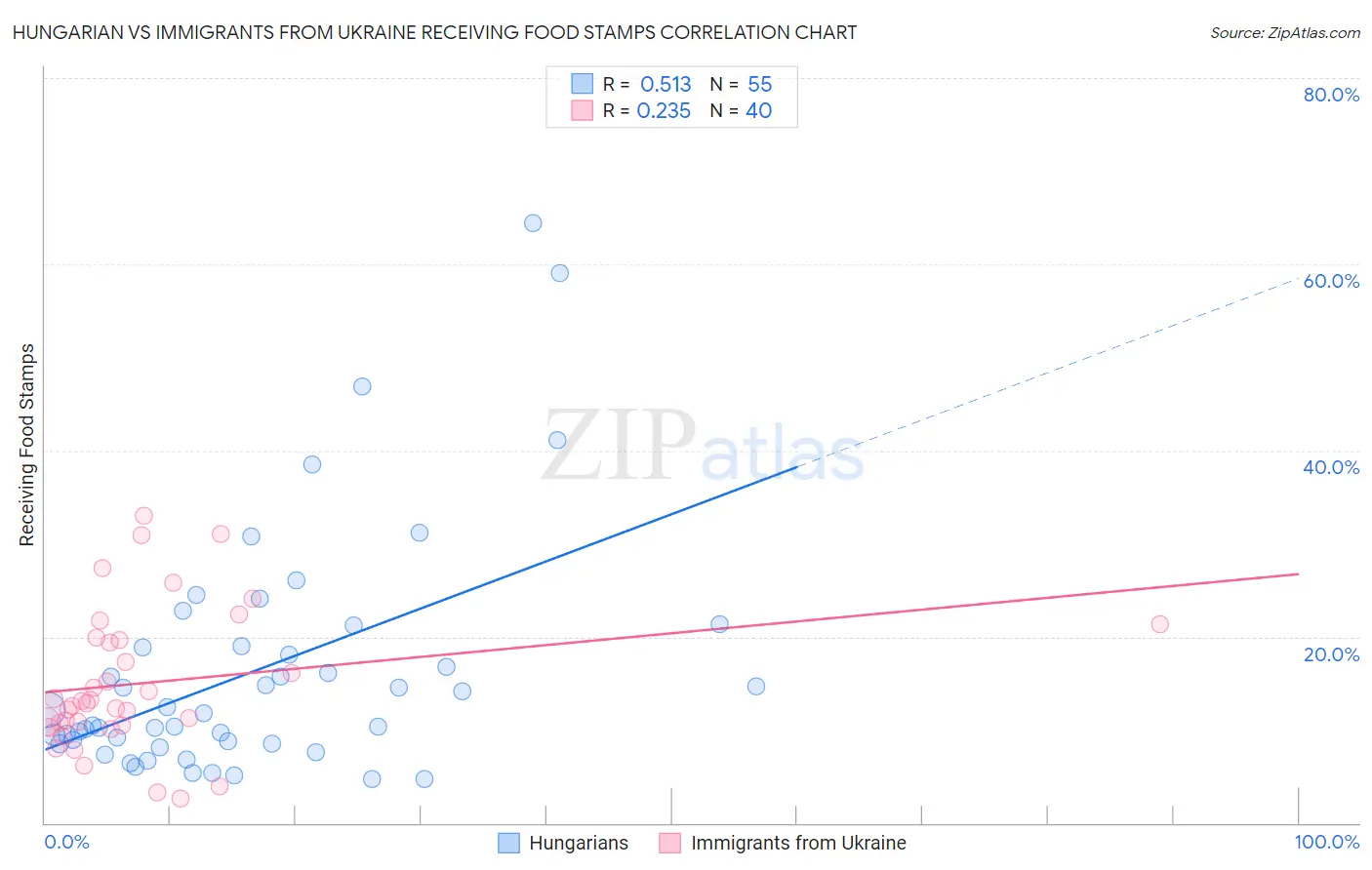 Hungarian vs Immigrants from Ukraine Receiving Food Stamps