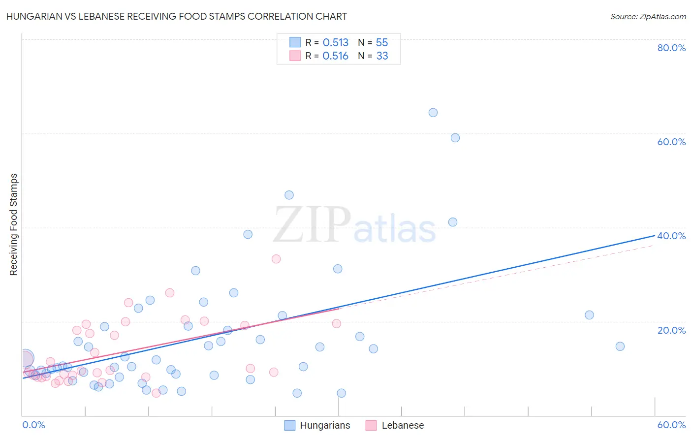 Hungarian vs Lebanese Receiving Food Stamps