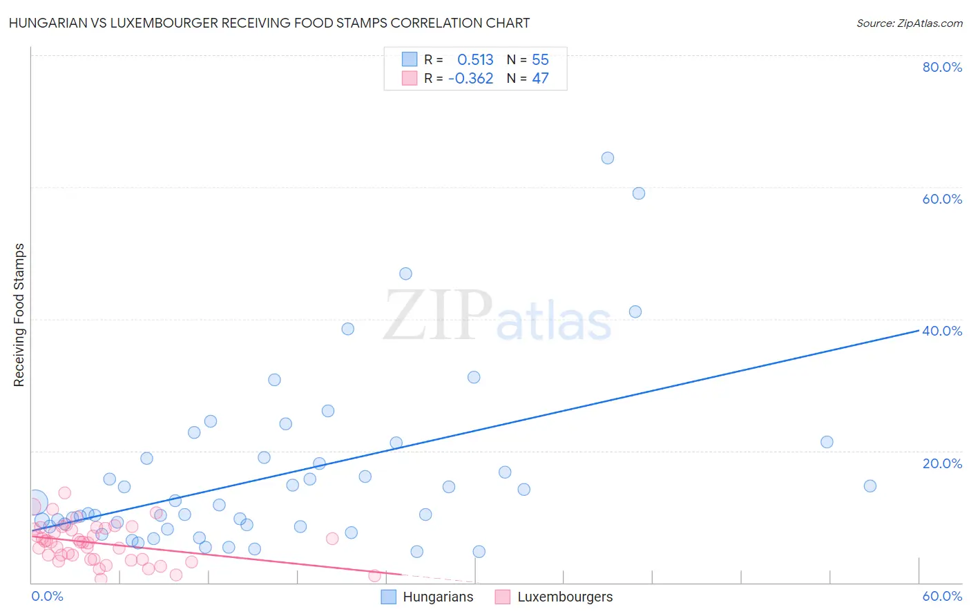 Hungarian vs Luxembourger Receiving Food Stamps