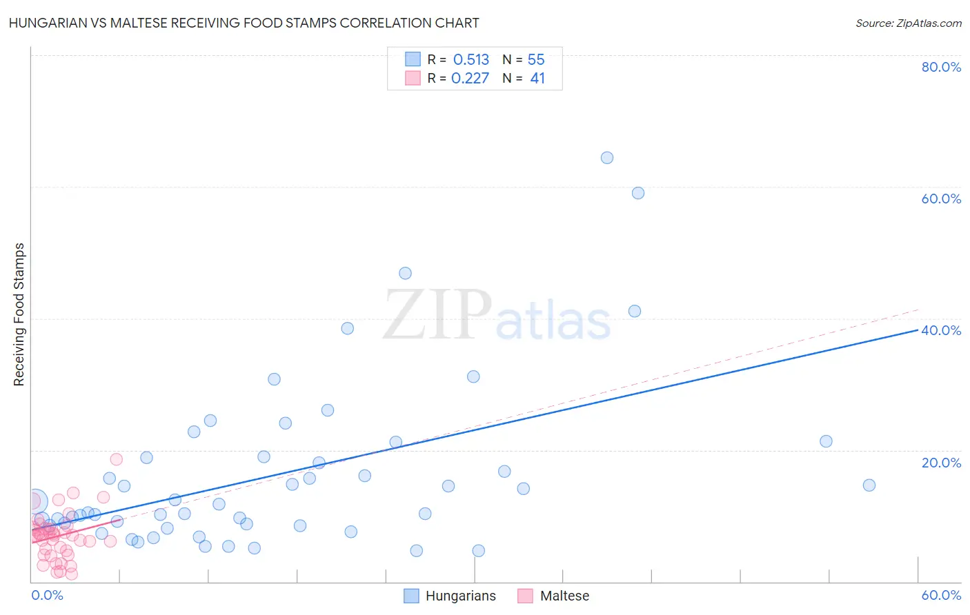 Hungarian vs Maltese Receiving Food Stamps