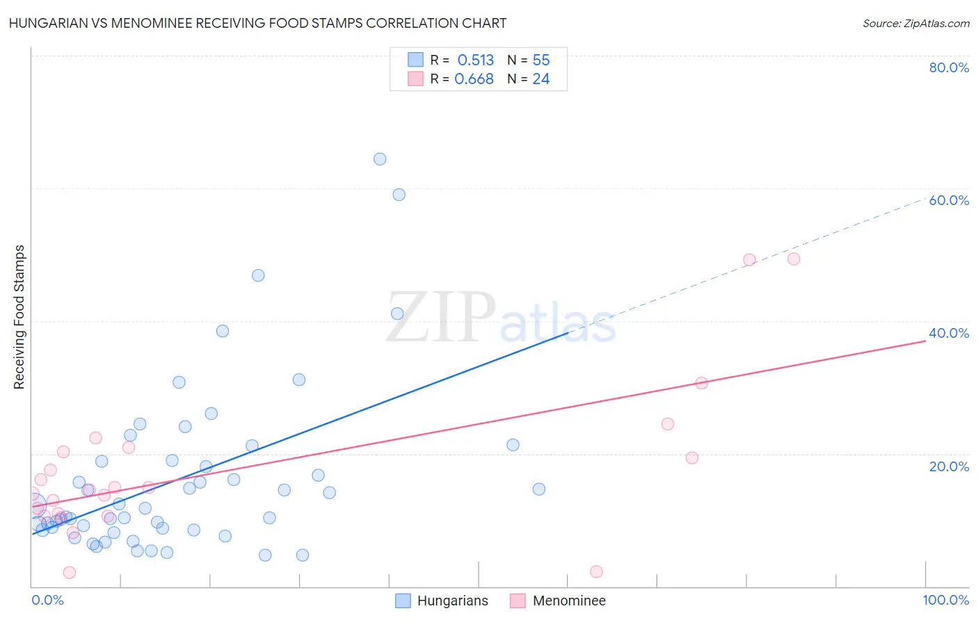 Hungarian vs Menominee Receiving Food Stamps