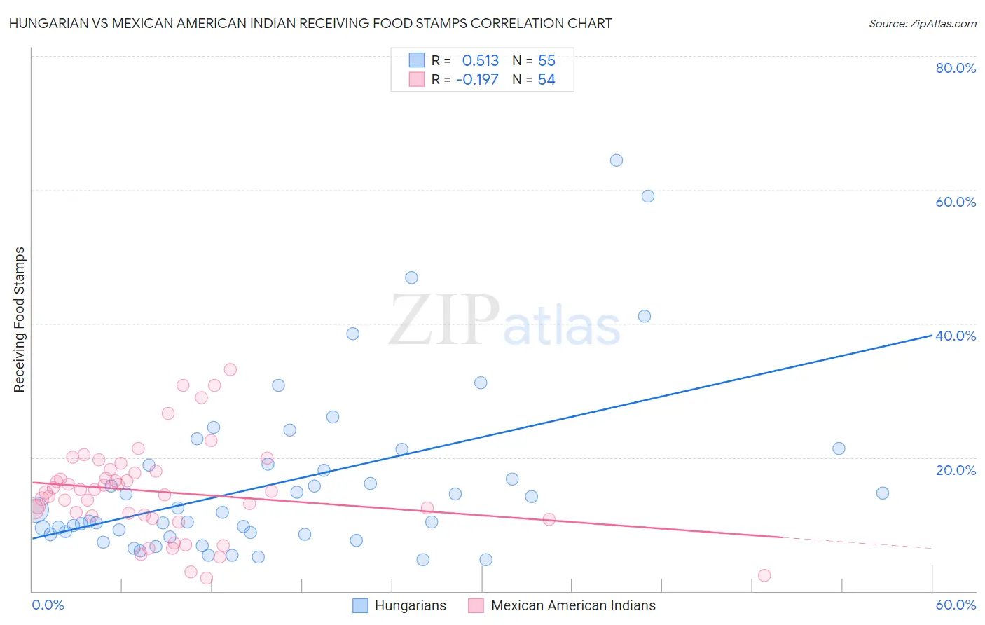 Hungarian vs Mexican American Indian Receiving Food Stamps