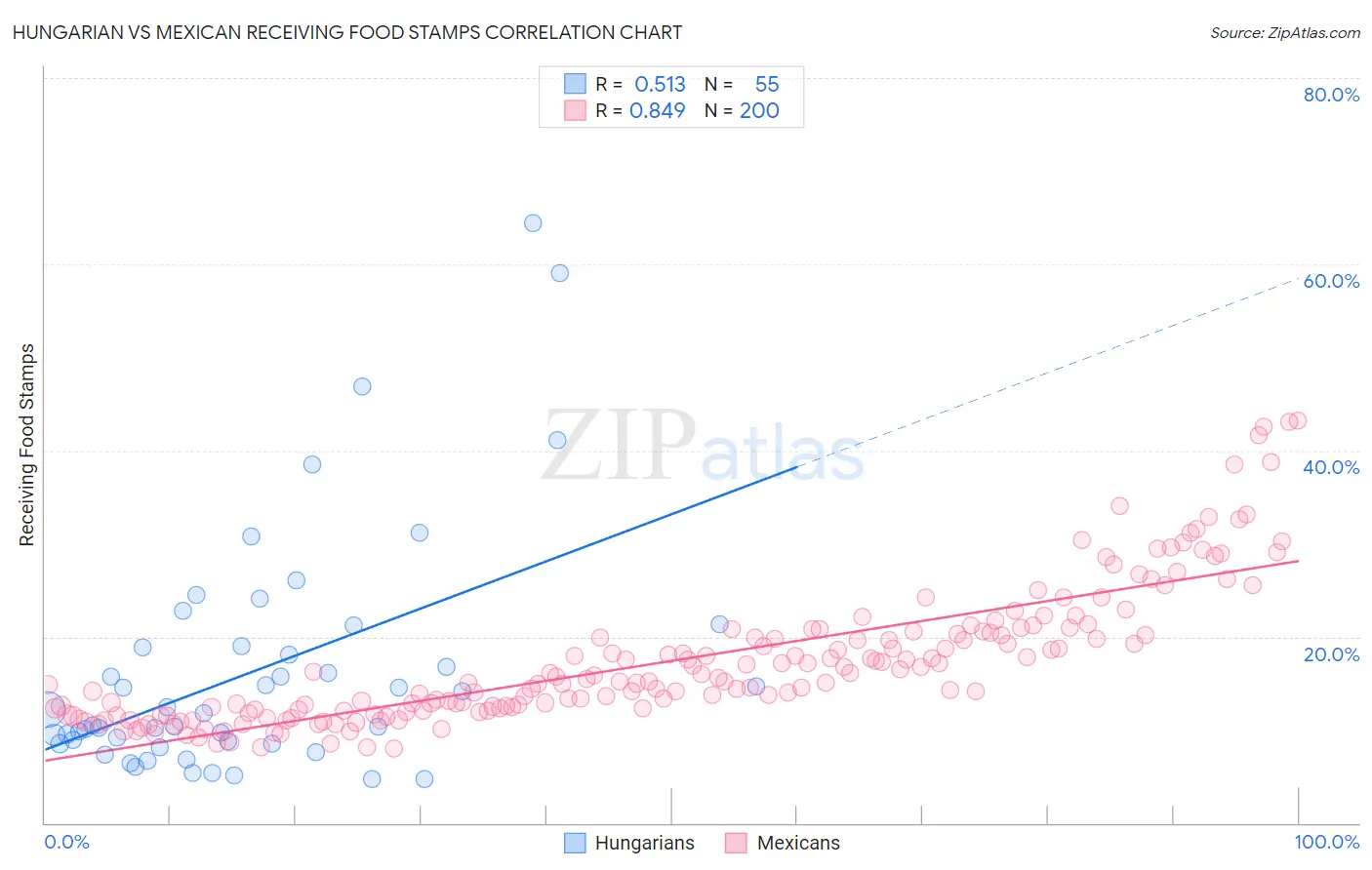 Hungarian vs Mexican Receiving Food Stamps
