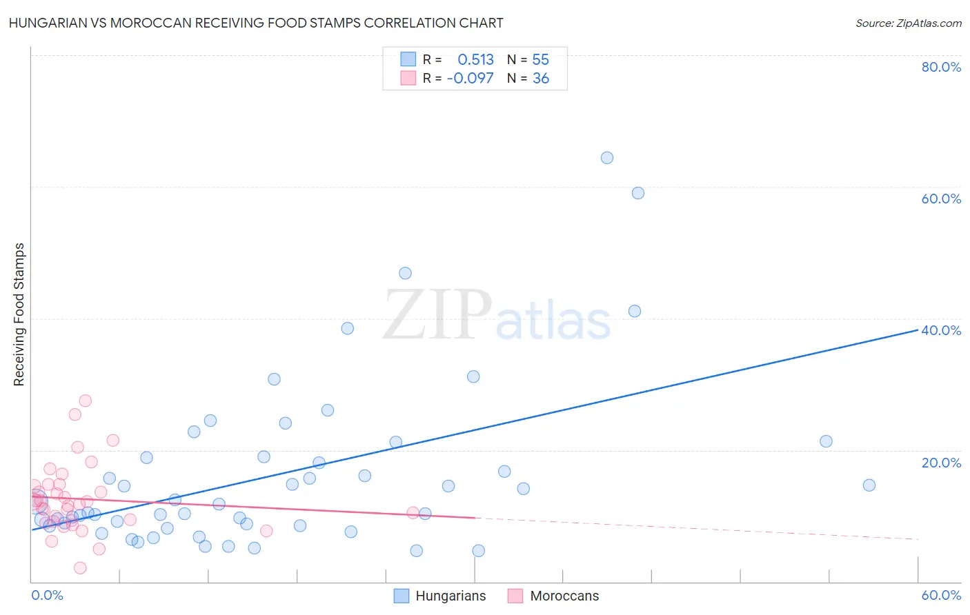 Hungarian vs Moroccan Receiving Food Stamps