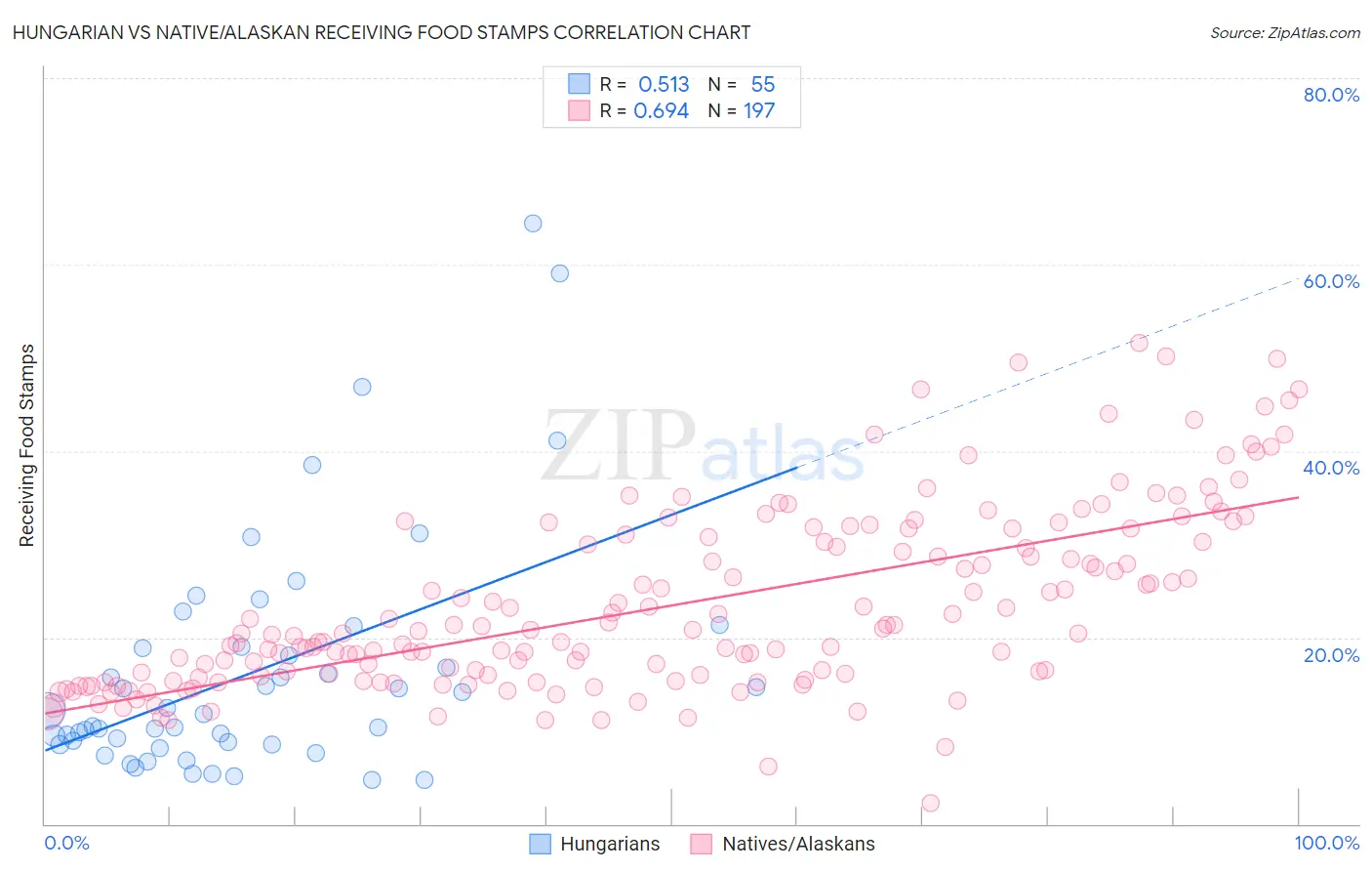 Hungarian vs Native/Alaskan Receiving Food Stamps