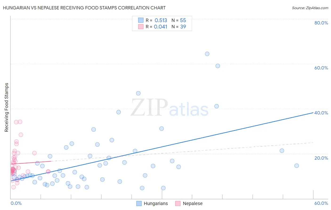 Hungarian vs Nepalese Receiving Food Stamps