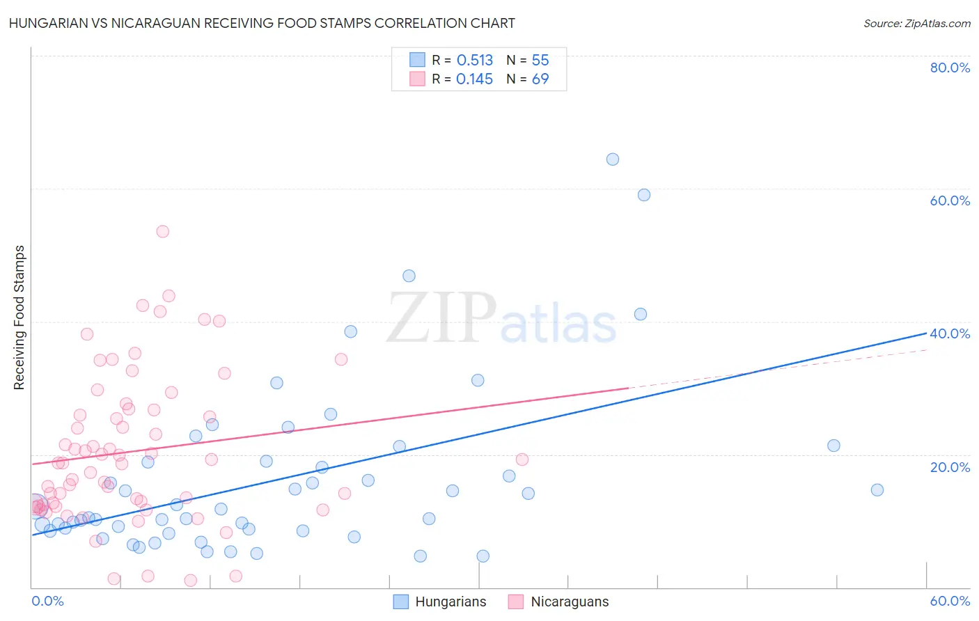 Hungarian vs Nicaraguan Receiving Food Stamps