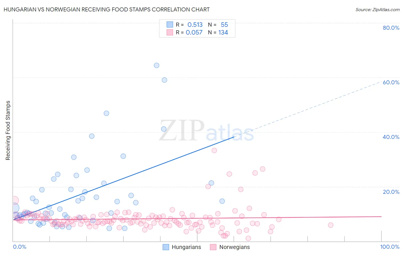 Hungarian vs Norwegian Receiving Food Stamps