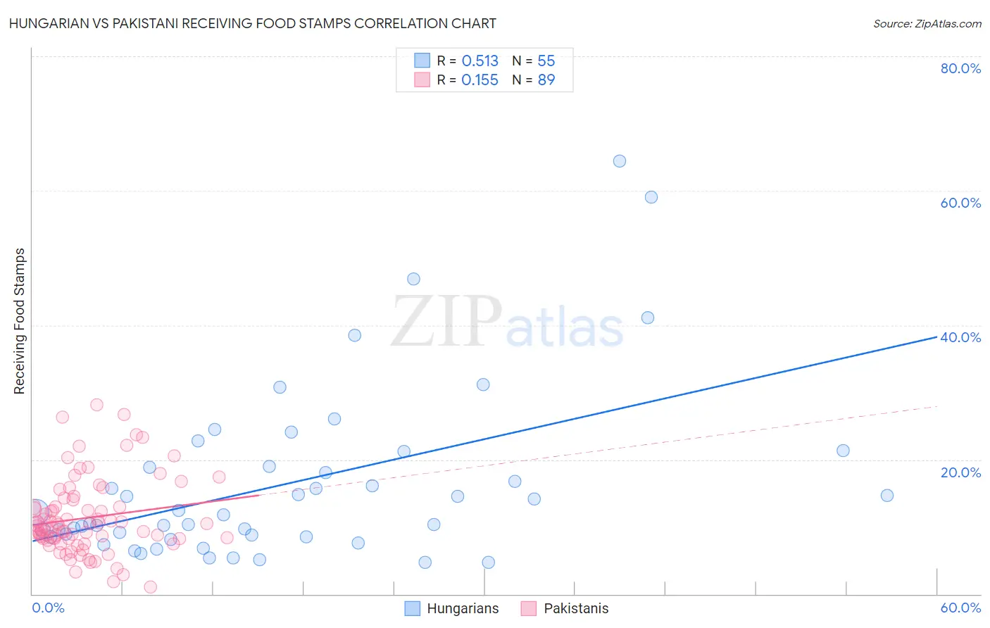 Hungarian vs Pakistani Receiving Food Stamps