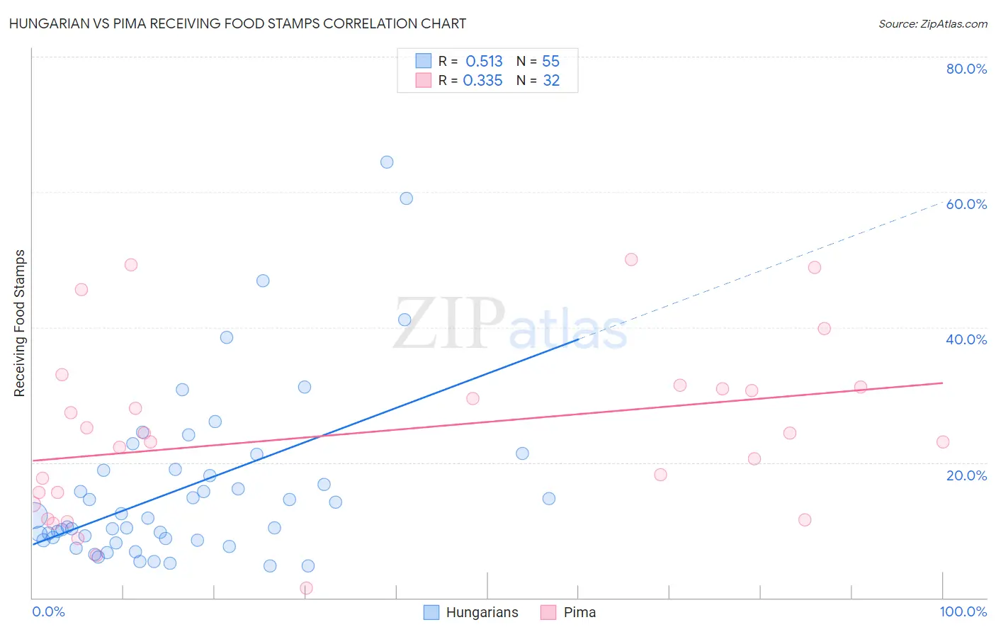 Hungarian vs Pima Receiving Food Stamps
