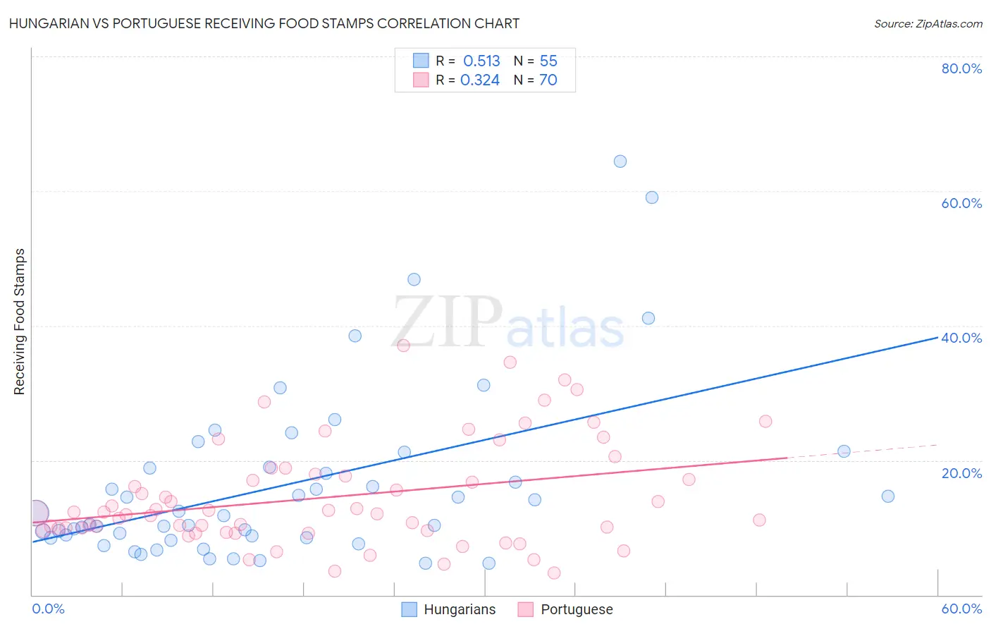 Hungarian vs Portuguese Receiving Food Stamps