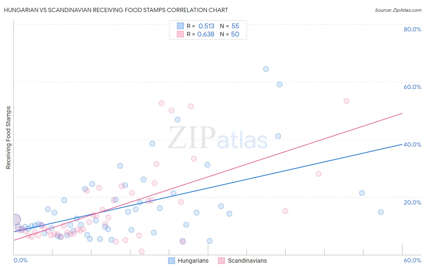 Hungarian vs Scandinavian Receiving Food Stamps