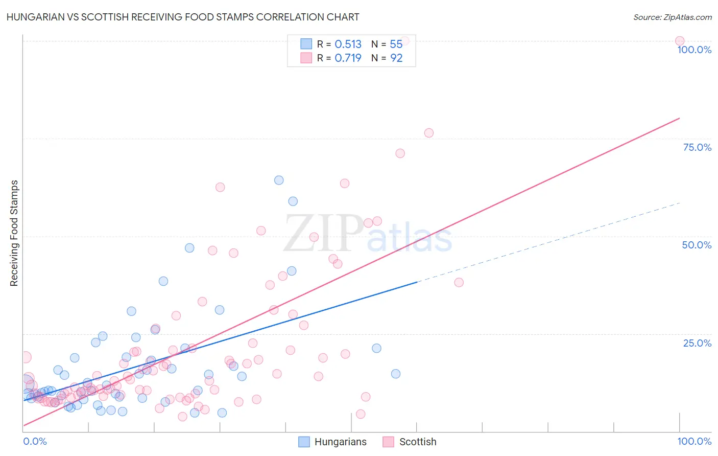 Hungarian vs Scottish Receiving Food Stamps