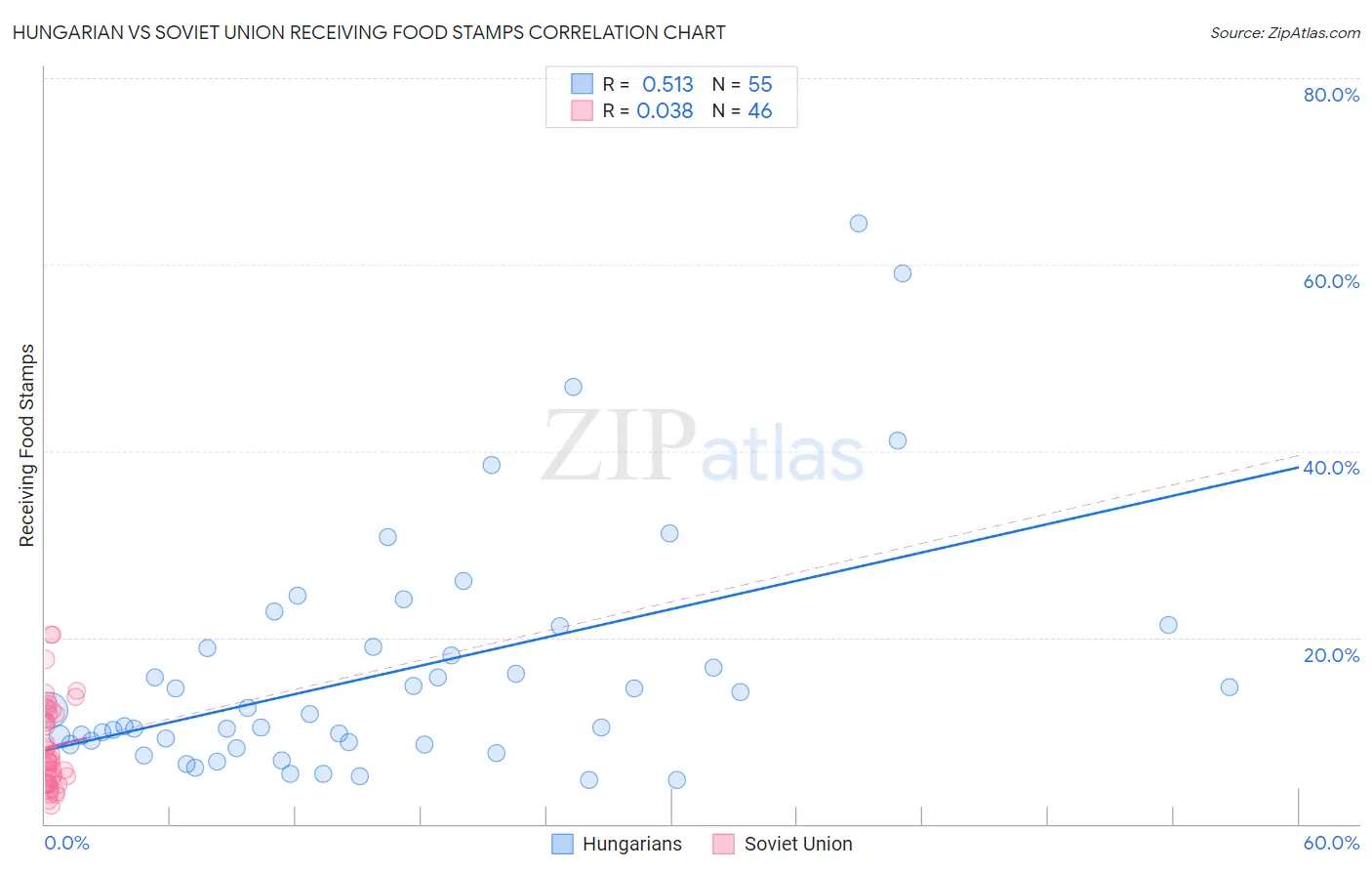 Hungarian vs Soviet Union Receiving Food Stamps