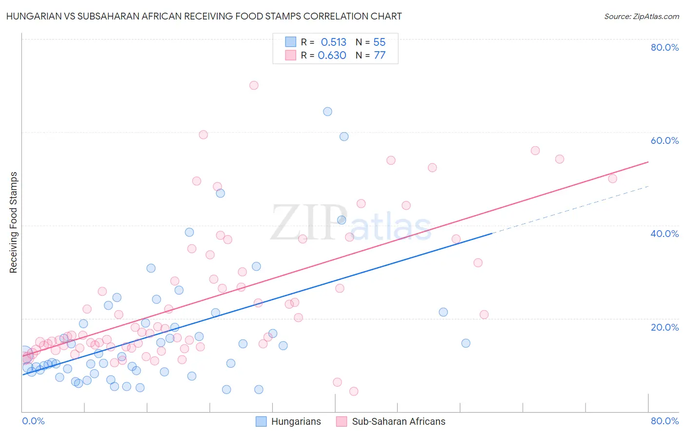 Hungarian vs Subsaharan African Receiving Food Stamps