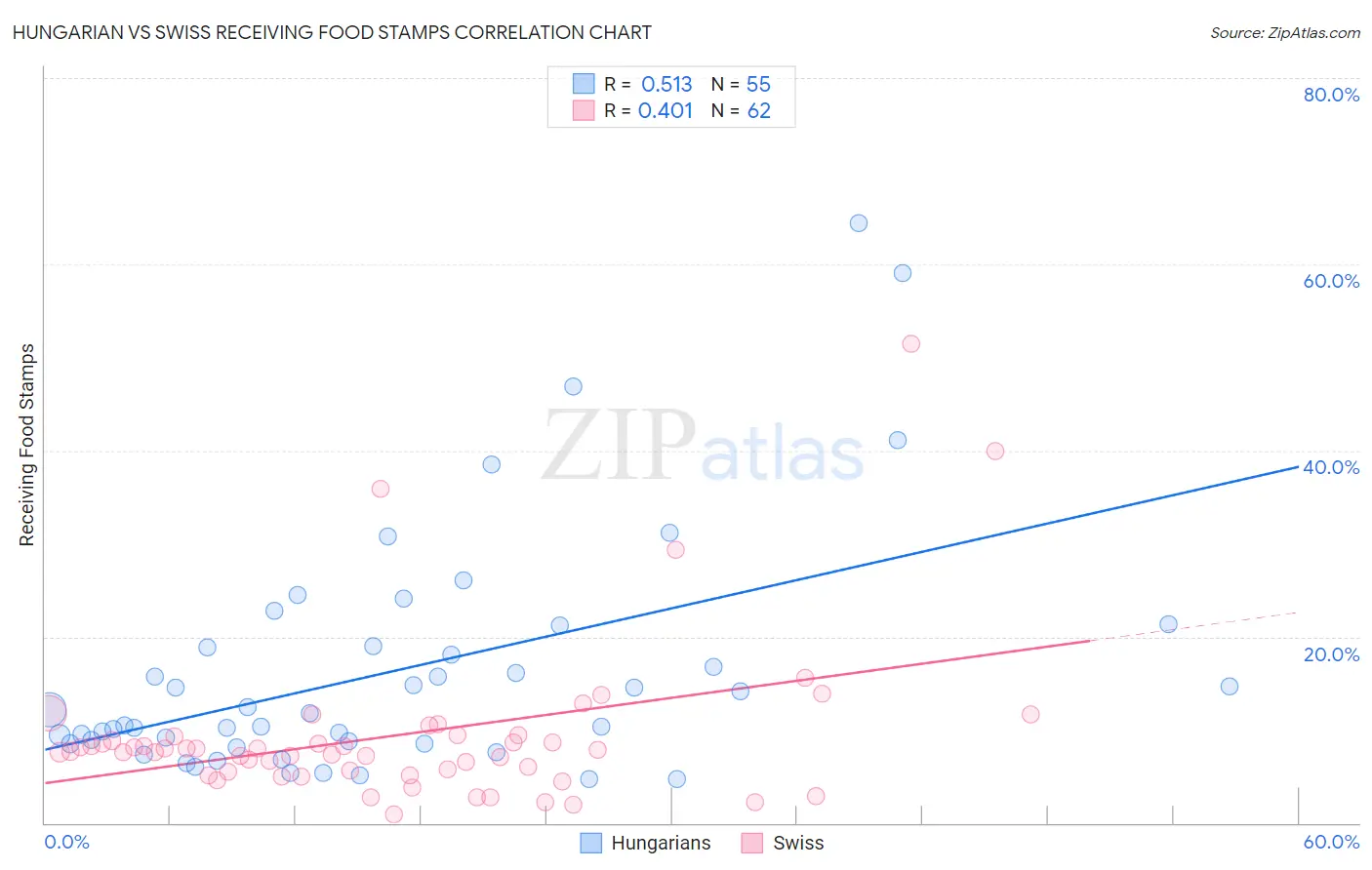 Hungarian vs Swiss Receiving Food Stamps