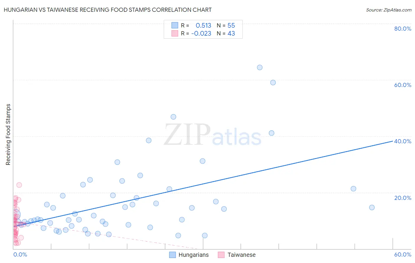 Hungarian vs Taiwanese Receiving Food Stamps
