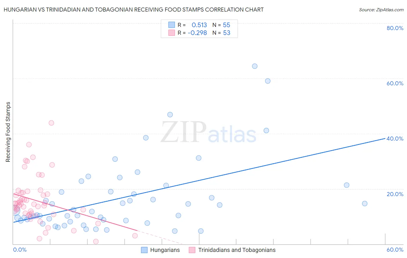 Hungarian vs Trinidadian and Tobagonian Receiving Food Stamps