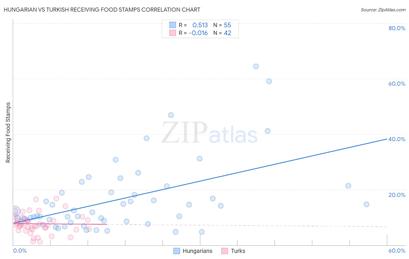 Hungarian vs Turkish Receiving Food Stamps