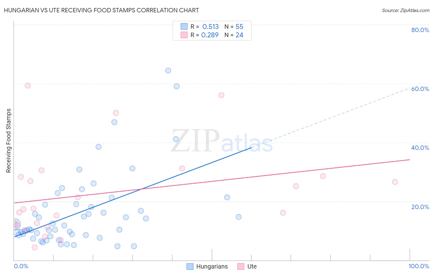 Hungarian vs Ute Receiving Food Stamps