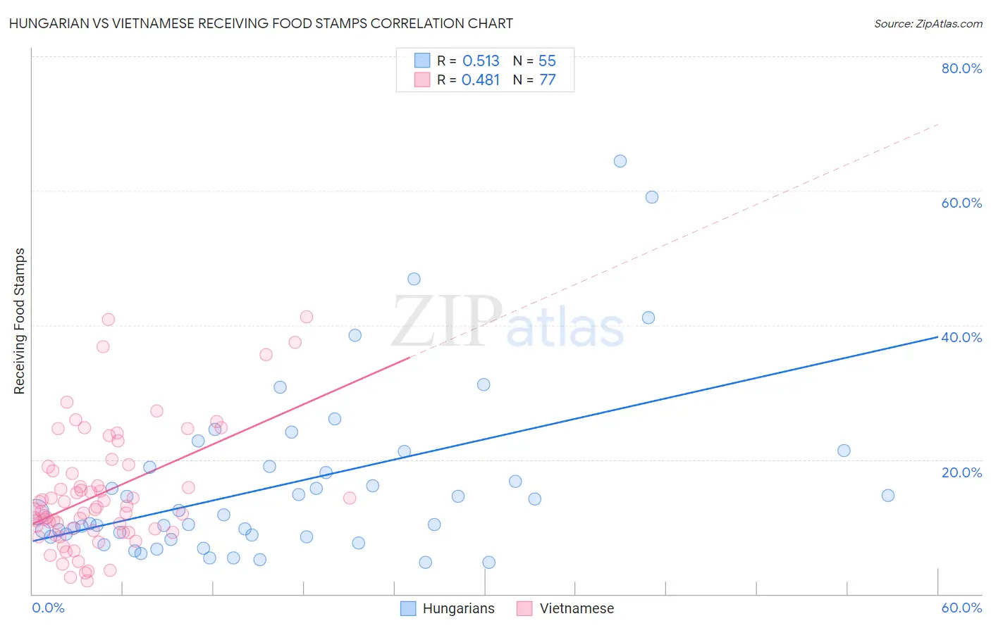 Hungarian vs Vietnamese Receiving Food Stamps