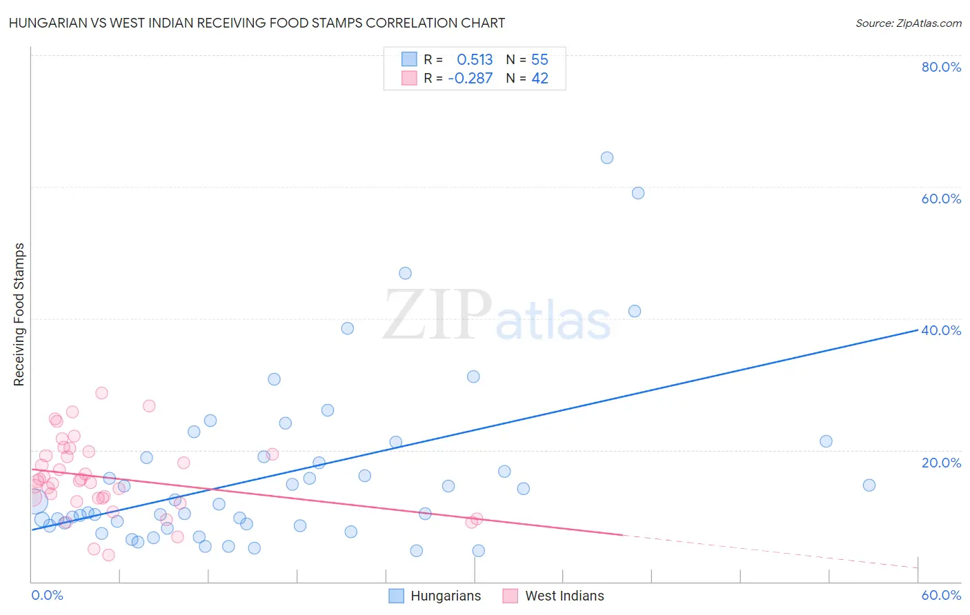 Hungarian vs West Indian Receiving Food Stamps