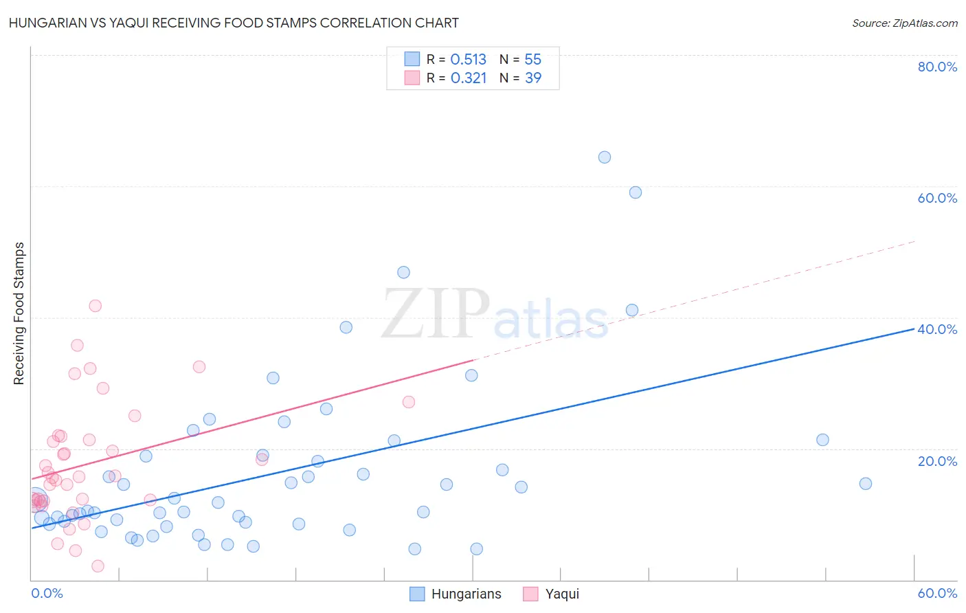 Hungarian vs Yaqui Receiving Food Stamps
