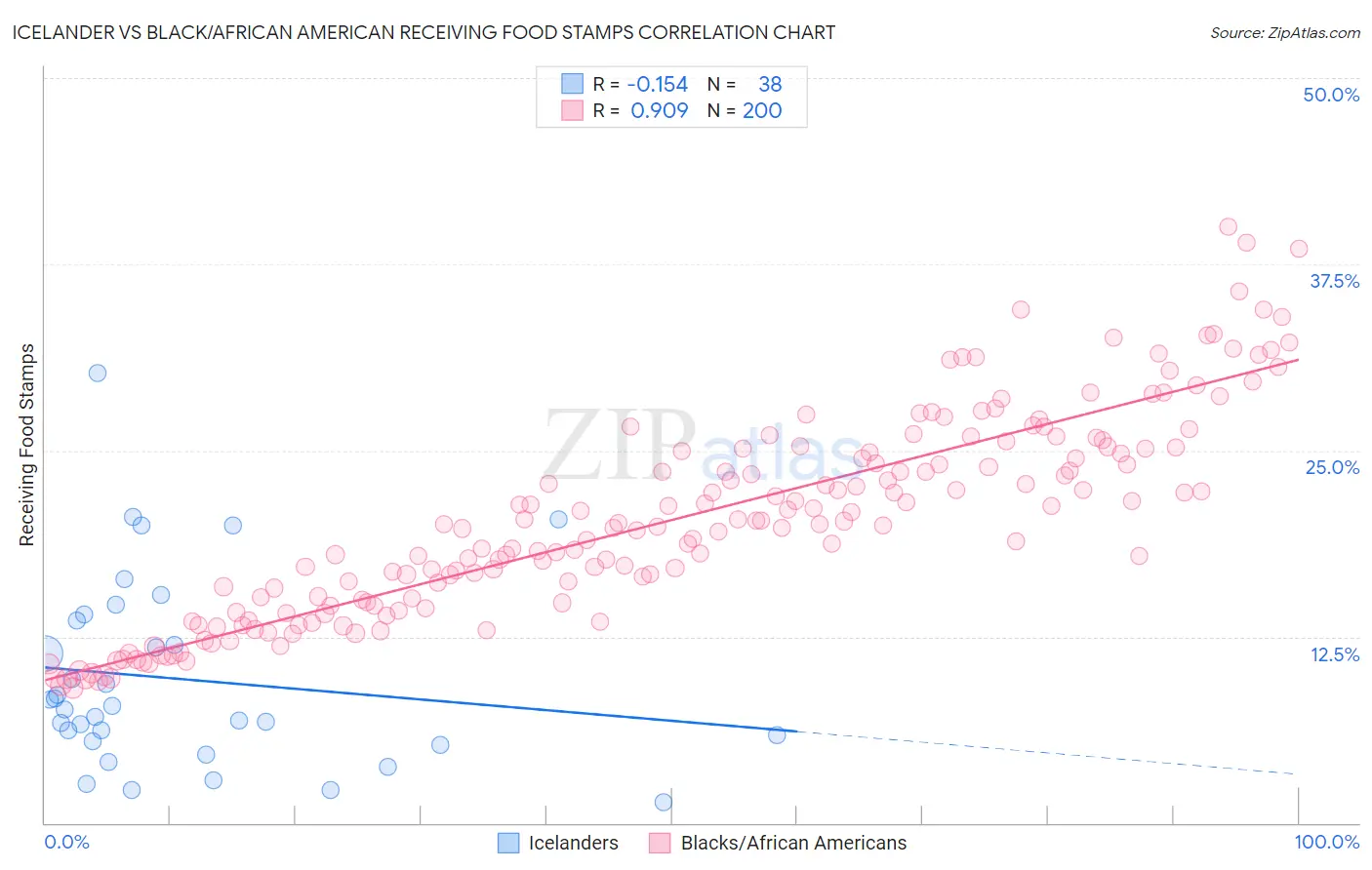 Icelander vs Black/African American Receiving Food Stamps