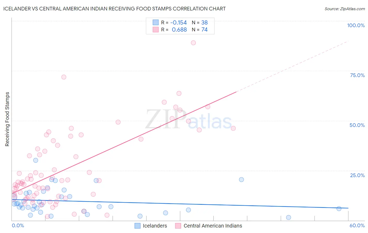 Icelander vs Central American Indian Receiving Food Stamps