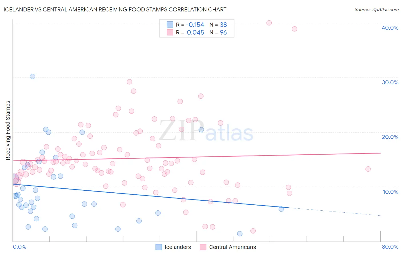 Icelander vs Central American Receiving Food Stamps