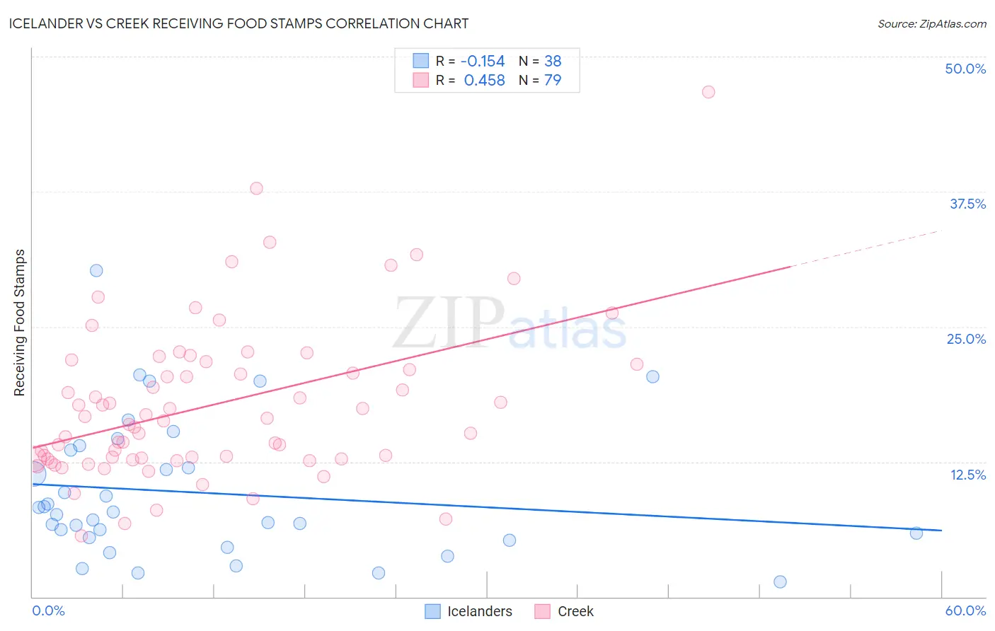 Icelander vs Creek Receiving Food Stamps