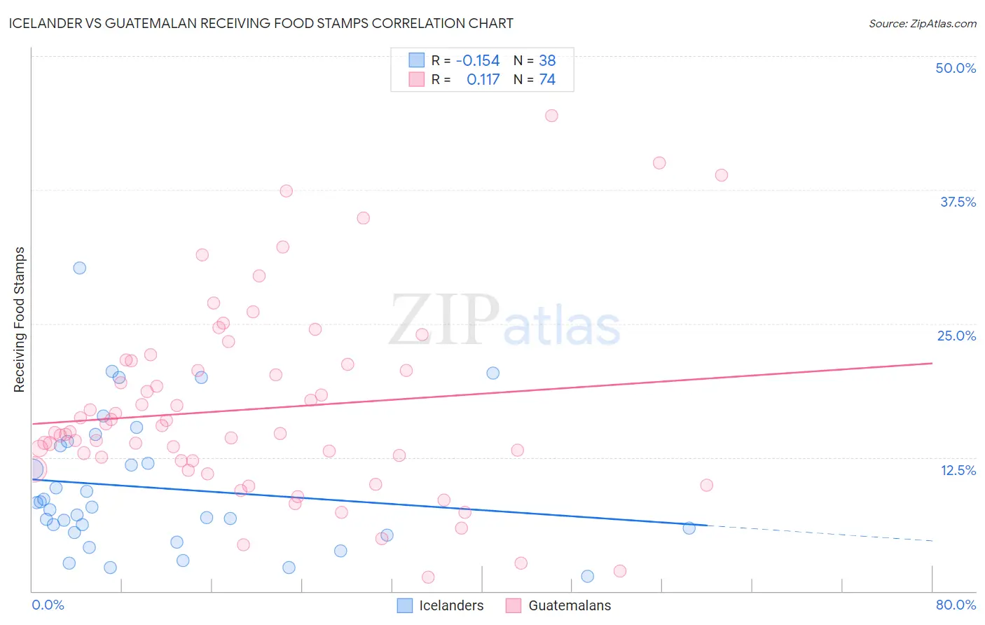 Icelander vs Guatemalan Receiving Food Stamps