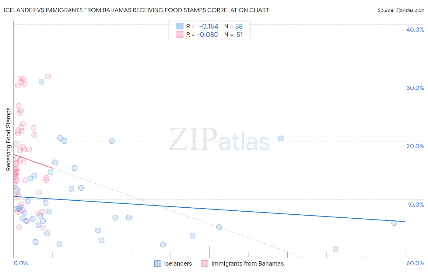 Icelander vs Immigrants from Bahamas Receiving Food Stamps