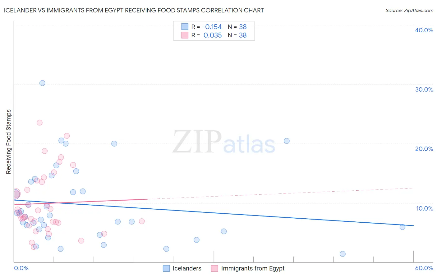 Icelander vs Immigrants from Egypt Receiving Food Stamps