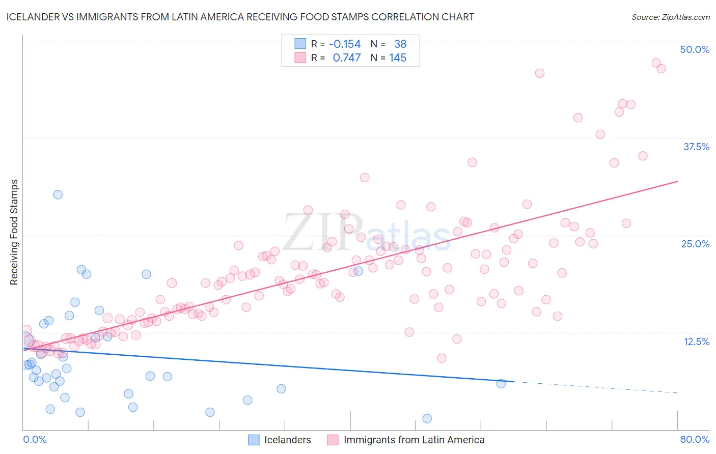Icelander vs Immigrants from Latin America Receiving Food Stamps