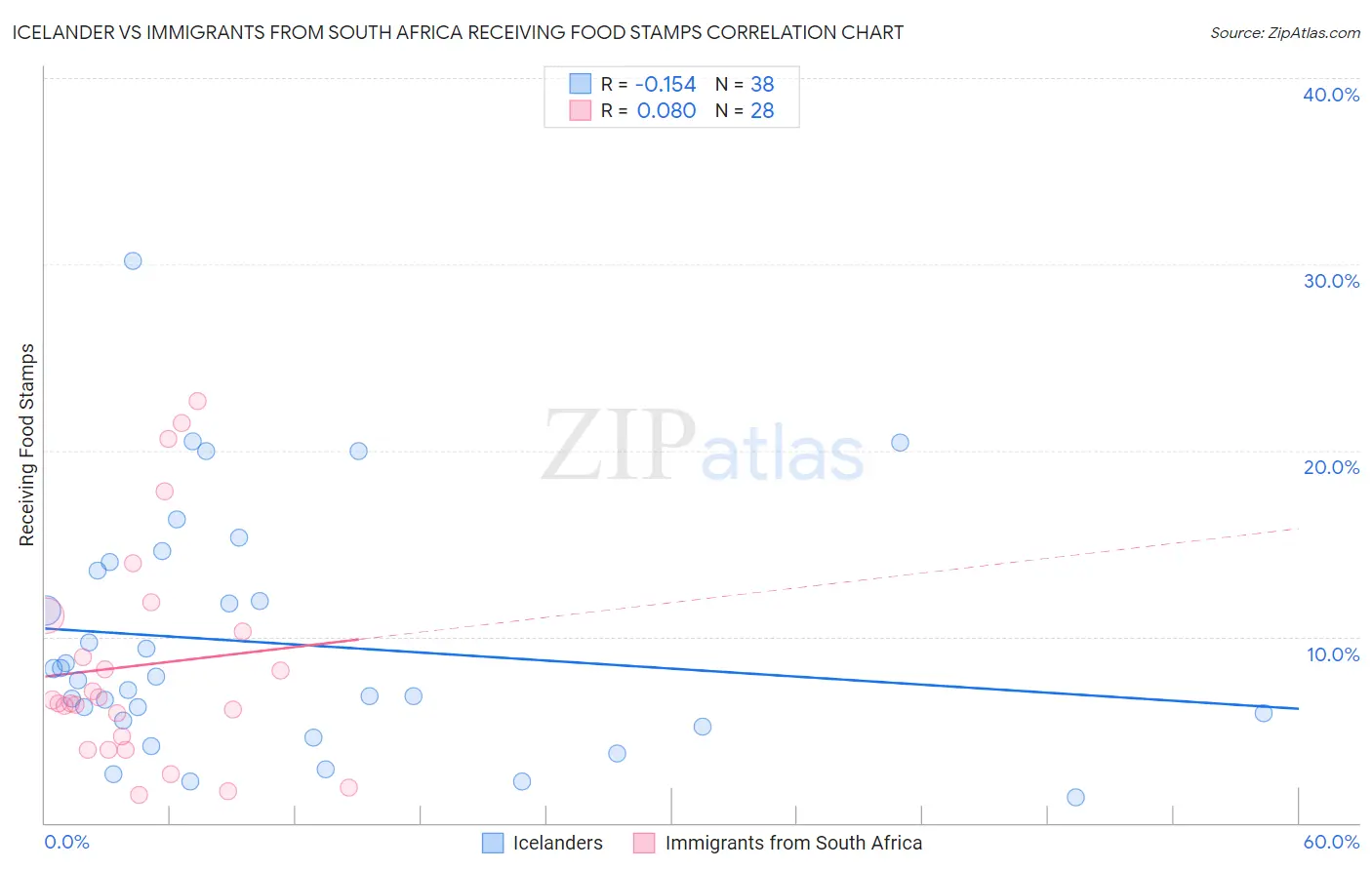 Icelander vs Immigrants from South Africa Receiving Food Stamps